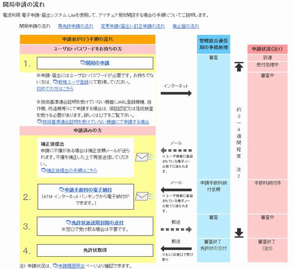 アマチュア無線開局手続き　続報