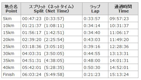 東京マラソン２０１３の結果