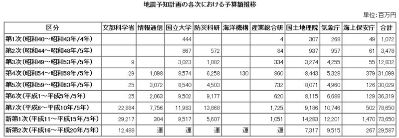 NHKスペシャルを見て　地震予知って限界あるよな